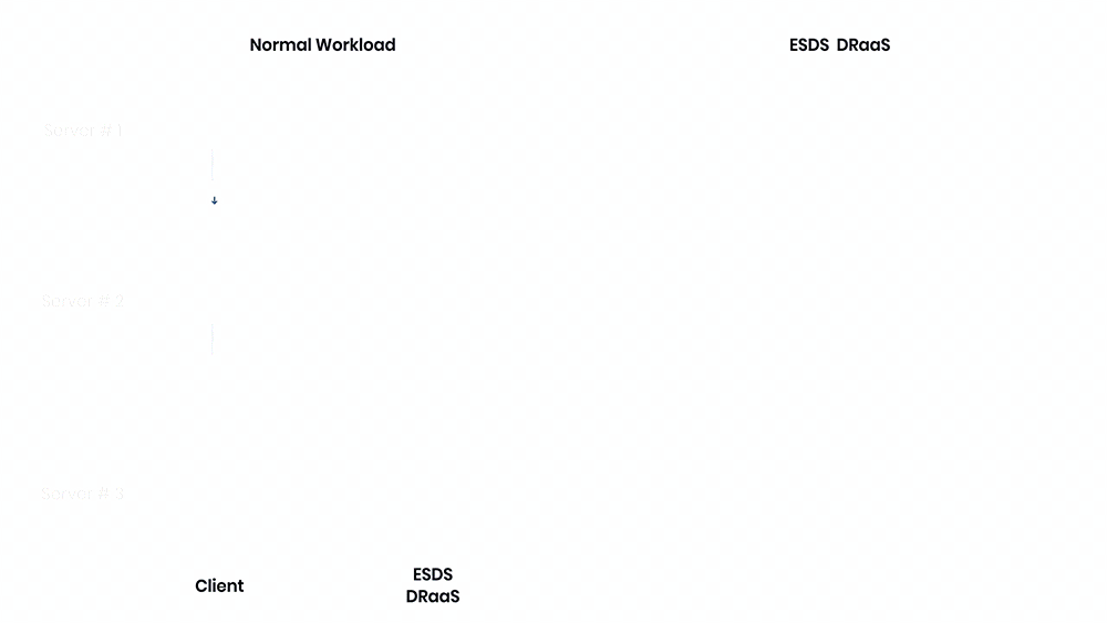ESDS Backup & Recovery, Disaster Recovery as a Service